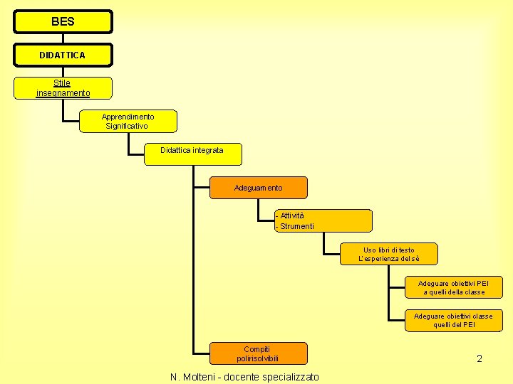 BES DIDATTICA Stile insegnamento Apprendimento Significativo Didattica integrata Adeguamento - Attività - Strumenti Uso
