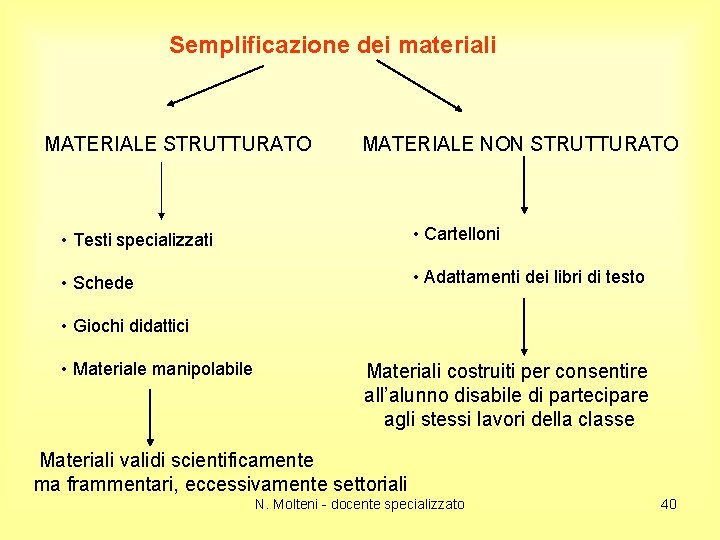 Semplificazione dei materiali MATERIALE STRUTTURATO MATERIALE NON STRUTTURATO • Testi specializzati • Cartelloni •