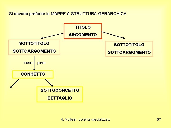Si devono preferire le MAPPE A STRUTTURA GERARCHICA TITOLO ARGOMENTO SOTTOTITOLO SOTTOARGOMENTO Parole ponte