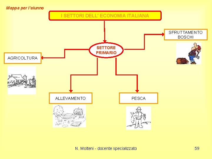 Mappa per l’alunno I SETTORI DELL' ECONOMIA ITALIANA SFRUTTAMENTO BOSCHI SETTORE PRIMARIO AGRICOLTURA ALLEVAMENTO