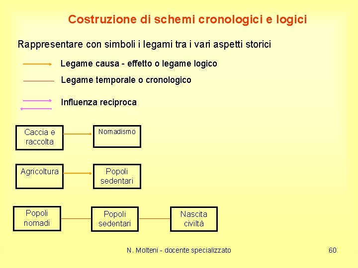 Costruzione di schemi cronologici e logici Rappresentare con simboli i legami tra i vari