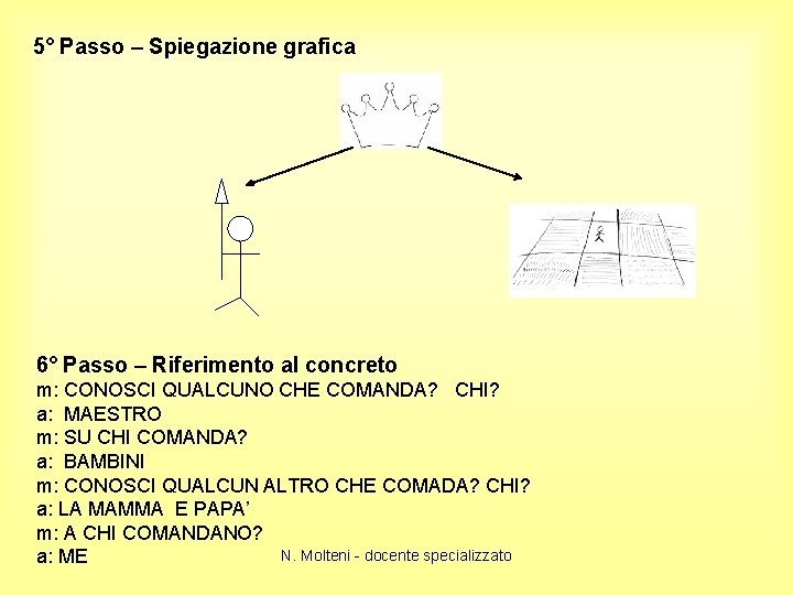 5° Passo – Spiegazione grafica 6° Passo – Riferimento al concreto m: CONOSCI QUALCUNO