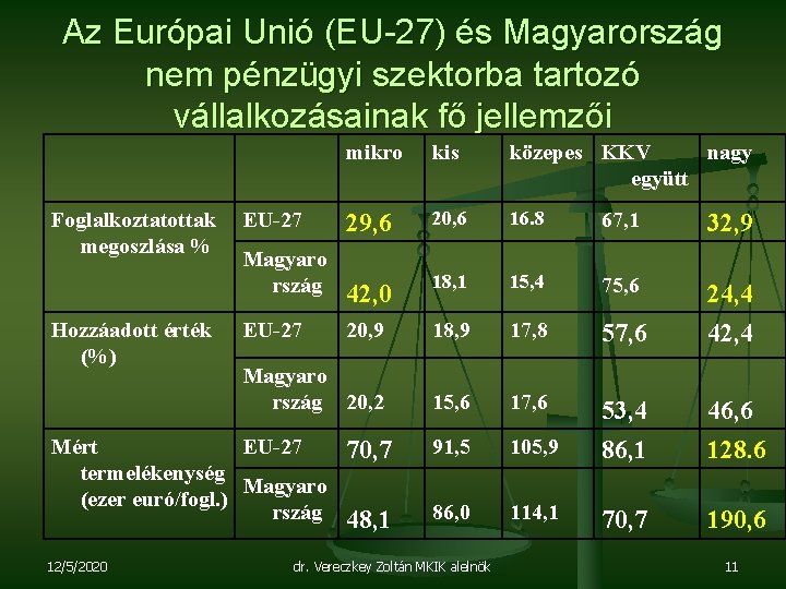 Az Európai Unió (EU-27) és Magyarország nem pénzügyi szektorba tartozó vállalkozásainak fő jellemzői Foglalkoztatottak Az Európai Unió (EU-27) és Magyarország nem pénzügyi szektorba tartozó vállalkozásainak fő jellemzői Foglalkoztatottak