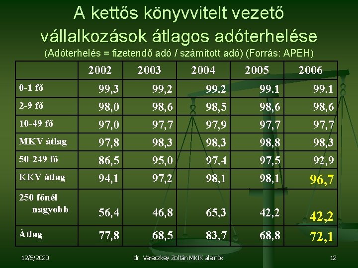 A kettős könyvvitelt vezető vállalkozások átlagos adóterhelése (Adóterhelés = fizetendő adó / számított adó)