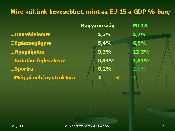 Mire költünk kevesebbet, mint az EU 15 a GDP %-ban; Magyarország EU 15 q.