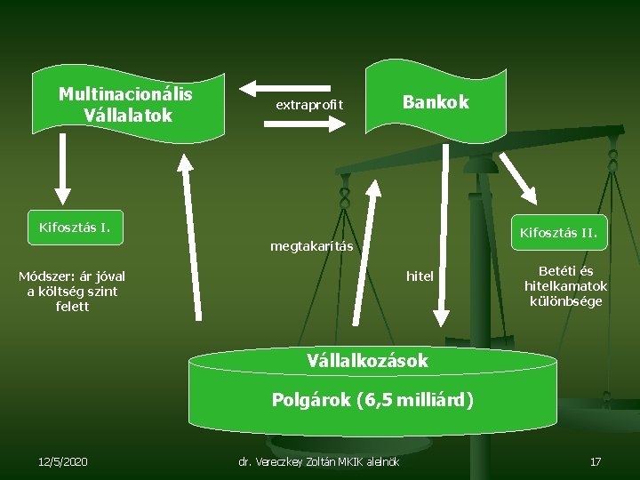 Multinacionális Vállalatok extraprofit Bankok Kifosztás II. megtakarítás Módszer: ár jóval a költség szint felett