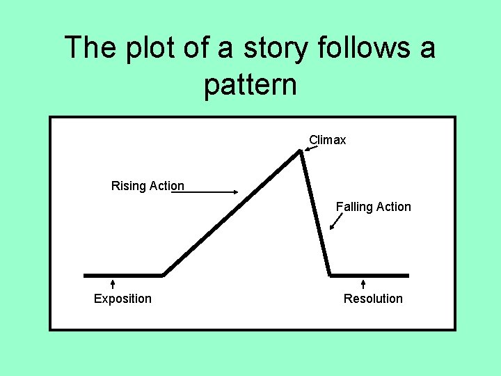 The plot of a story follows a pattern Climax Rising Action Falling Action Exposition