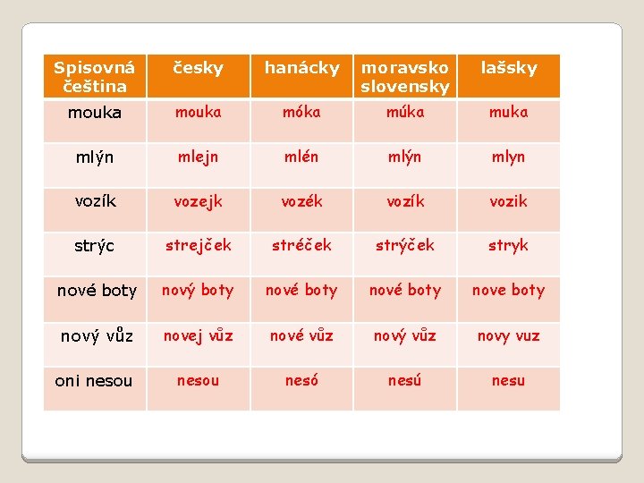 Spisovná čeština česky hanácky moravsko slovensky lašsky mouka móka múka muka mlýn mlejn mlén Spisovná čeština česky hanácky moravsko slovensky lašsky mouka móka múka muka mlýn mlejn mlén