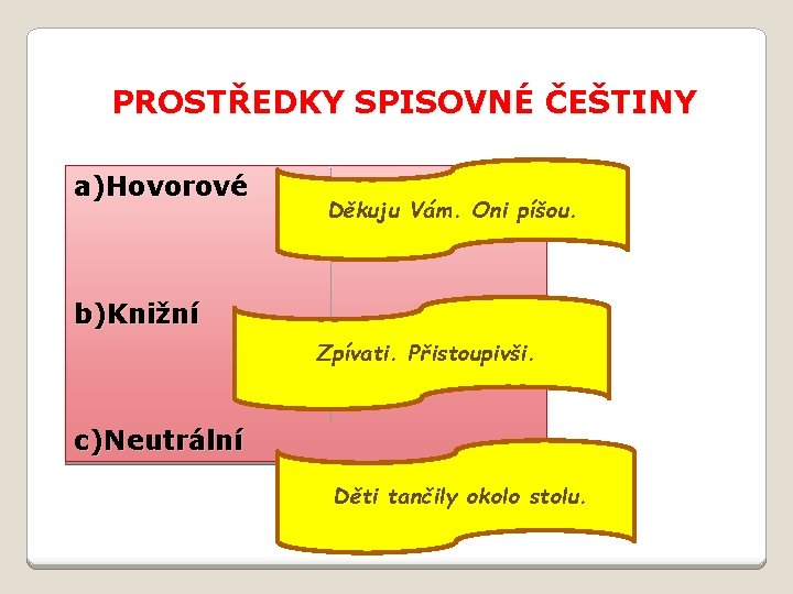 PROSTŘEDKY SPISOVNÉ ČEŠTINY a)Hovorové Děkuju Vám. Oni píšou. b)Knižní Zpívati. Přistoupivši. c)Neutrální Děti tančily PROSTŘEDKY SPISOVNÉ ČEŠTINY a)Hovorové Děkuju Vám. Oni píšou. b)Knižní Zpívati. Přistoupivši. c)Neutrální Děti tančily