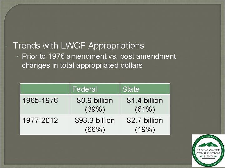  Trends with LWCF Appropriations • Prior to 1976 amendment vs. post amendment changes