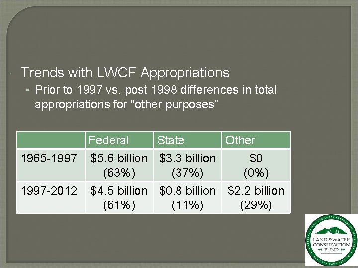  Trends with LWCF Appropriations • Prior to 1997 vs. post 1998 differences in