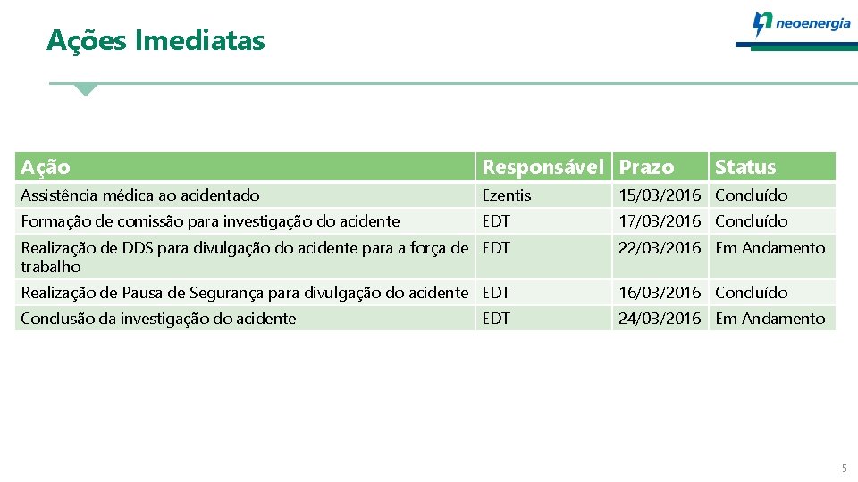 Ações Imediatas Ação Responsável Prazo Status Assistência médica ao acidentado Ezentis 15/03/2016 Concluído Formação