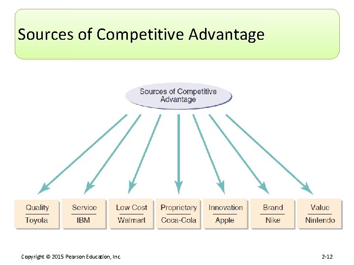 Sources of Competitive Advantage Copyright © 2015 Pearson Education, Inc. 2 -12 