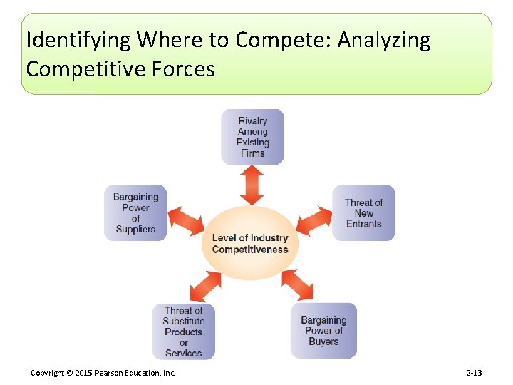 Identifying Where to Compete: Analyzing Competitive Forces Copyright © 2015 Pearson Education, Inc. 2