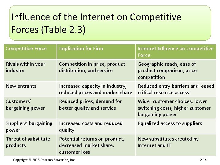 Influence of the Internet on Competitive Forces (Table 2. 3) Competitive Force Implication for