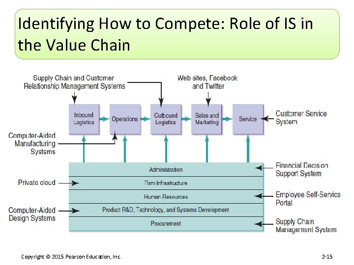 Identifying How to Compete: Role of IS in the Value Chain Copyright © 2015