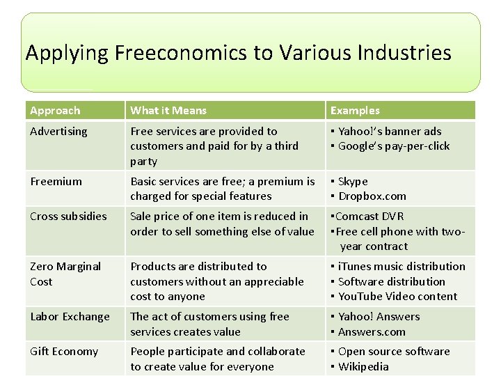 Applying Freeconomics to Various Industries Approach What it Means Examples Advertising Free services are