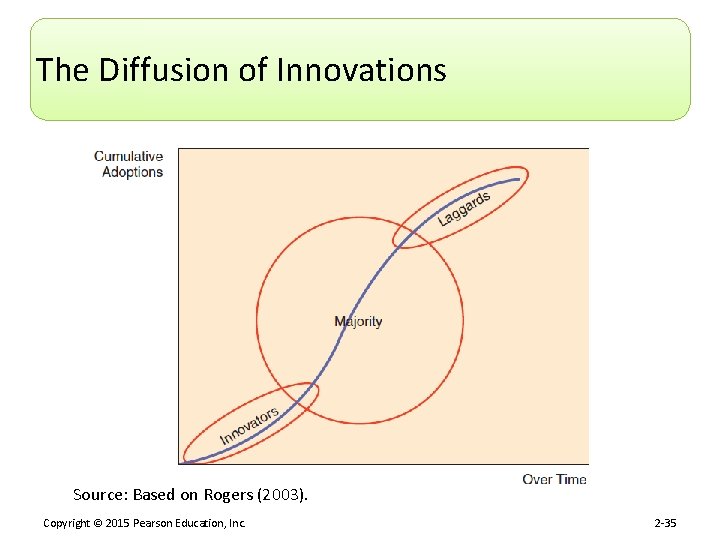 The Diffusion of Innovations Source: Based on Rogers (2003). Copyright © 2015 Pearson Education,