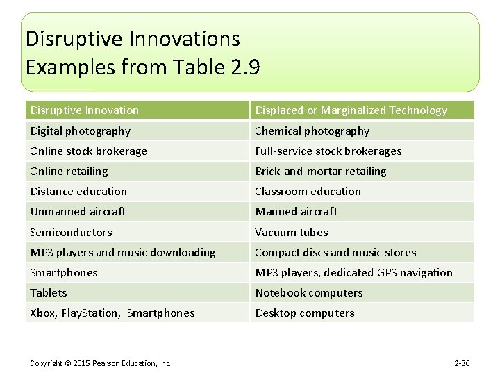 Disruptive Innovations Examples from Table 2. 9 Disruptive Innovation Displaced or Marginalized Technology Digital