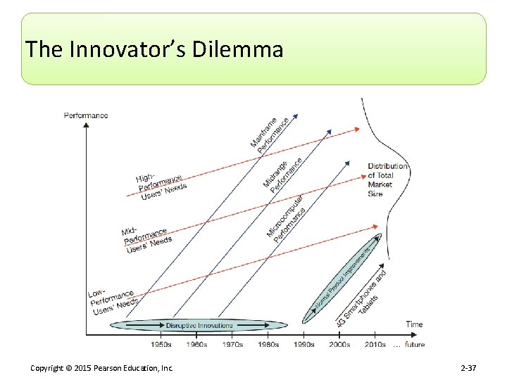 The Innovator’s Dilemma Copyright © 2015 Pearson Education, Inc. 2 -37 