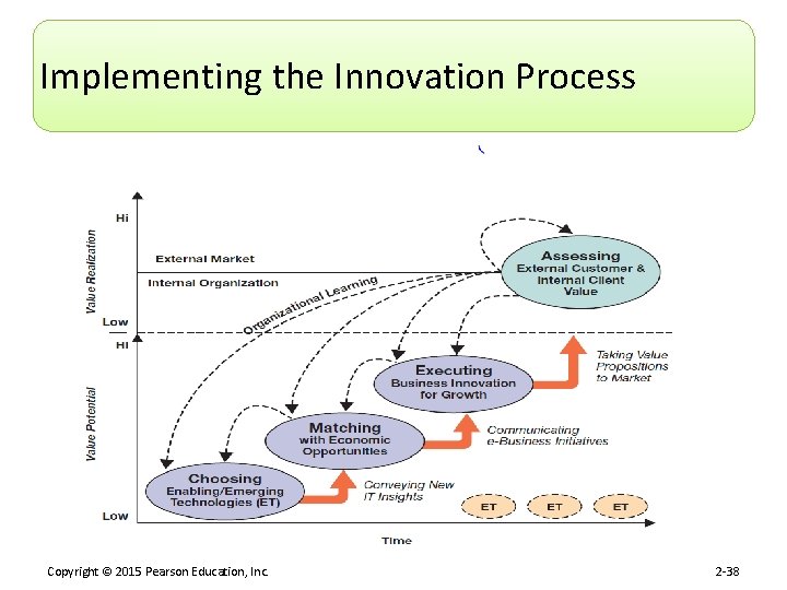 Implementing the Innovation Process Copyright © 2015 Pearson Education, Inc. 2 -38 