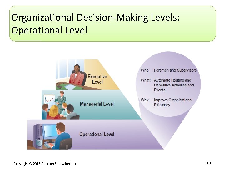 Organizational Decision-Making Levels: Operational Level Copyright © 2015 Pearson Education, Inc. 2 -5 