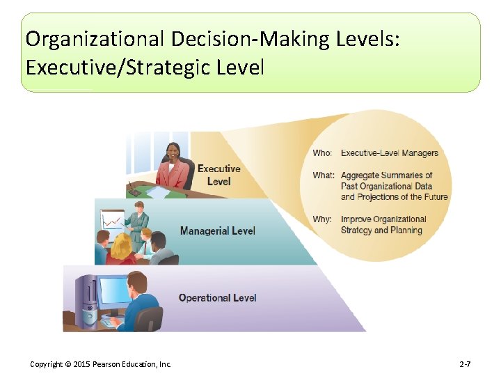 Organizational Decision-Making Levels: Executive/Strategic Level Copyright © 2015 Pearson Education, Inc. 2 -7 