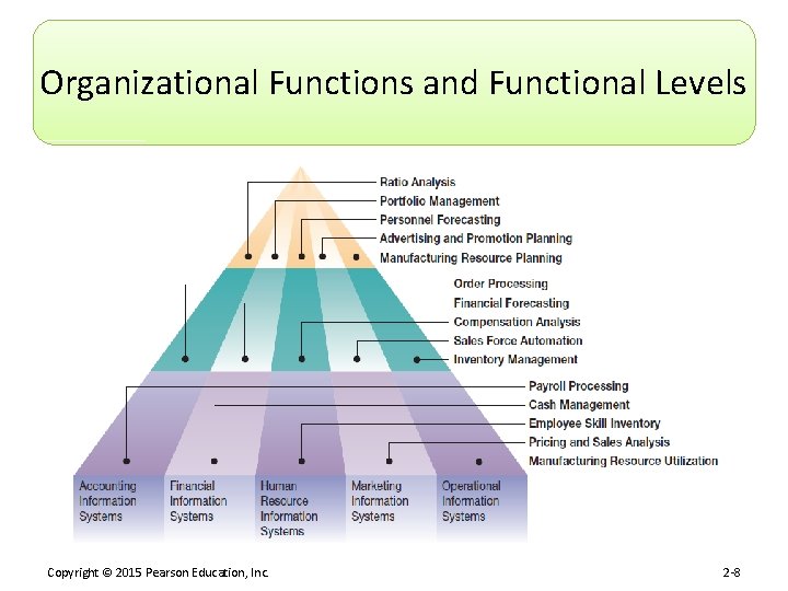 Organizational Functions and Functional Levels Copyright © 2015 Pearson Education, Inc. 2 -8 