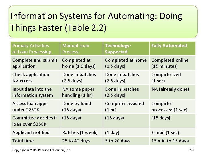 Information Systems for Automating: Doing Things Faster (Table 2. 2) Primary Activities of Loan