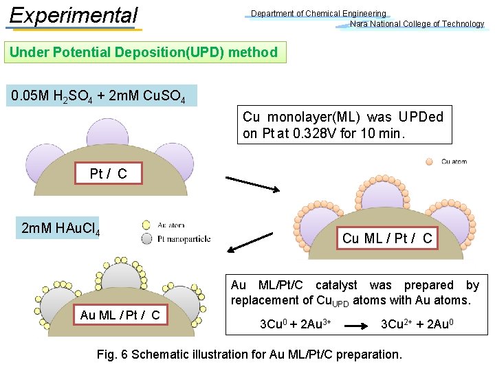 Experimental Department of Chemical Engineering Nara National College of Technology Under Potential Deposition(UPD) method