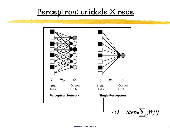 Perceptron: unidade X rede Introdução às Redes Neurais 26 Perceptron: unidade X rede Introdução às Redes Neurais 26