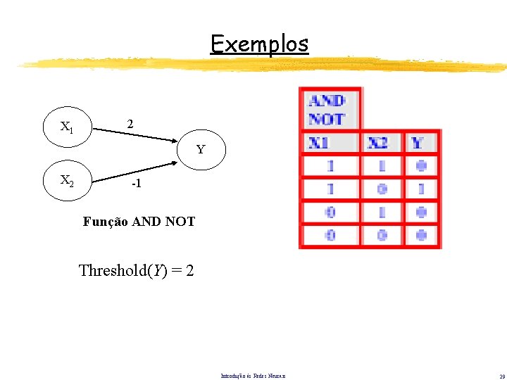 Exemplos X 1 2 Y X 2 -1 Função AND NOT Threshold(Y) = 2 Exemplos X 1 2 Y X 2 -1 Função AND NOT Threshold(Y) = 2