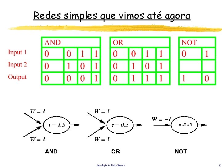 Redes simples que vimos até agora Introdução às Redes Neurais 32 Redes simples que vimos até agora Introdução às Redes Neurais 32