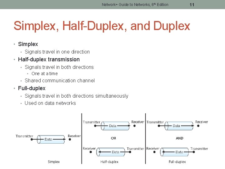 Network+ Guide to Networks, 6 th Edition 11 Simplex, Half-Duplex, and Duplex • Simplex