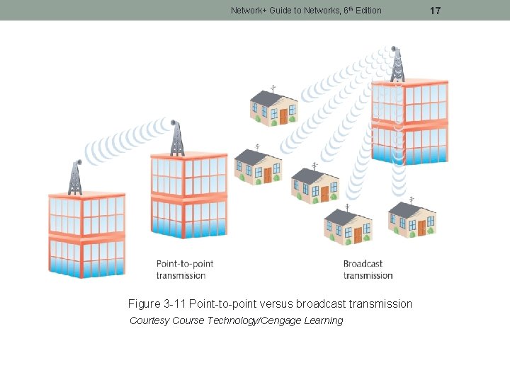 Network+ Guide to Networks, 6 th Edition Figure 3 -11 Point-to-point versus broadcast transmission