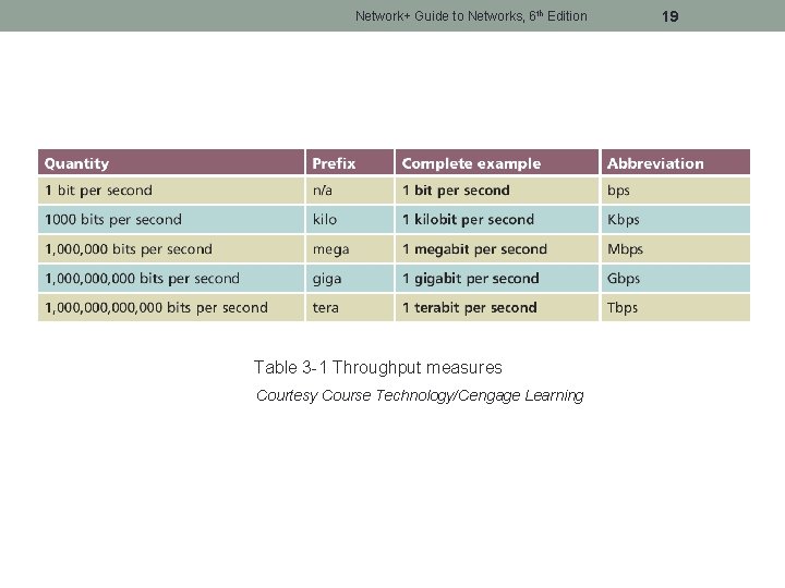 Network+ Guide to Networks, 6 th Edition Table 3 -1 Throughput measures Courtesy Course