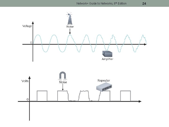 Network+ Guide to Networks, 6 th Edition 24 