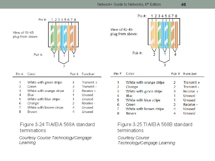 Network+ Guide to Networks, 6 th Edition 46 Figure 3 -24 TIA/EIA 568 A