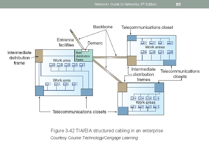 Network+ Guide to Networks, 6 th Edition Figure 3 -42 TIA/EIA structured cabling in