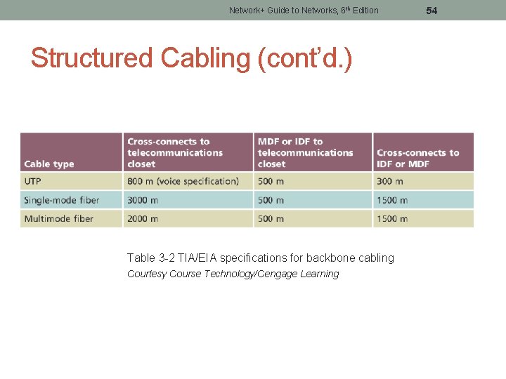 Network+ Guide to Networks, 6 th Edition Structured Cabling (cont’d. ) Table 3 -2