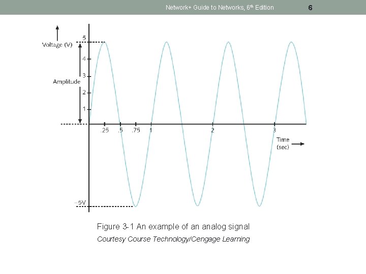 Network+ Guide to Networks, 6 th Edition Figure 3 -1 An example of an