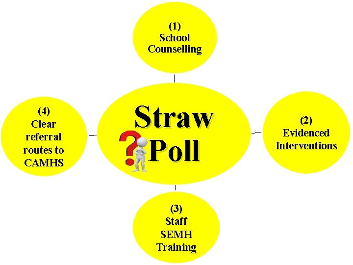 (1) School Counselling (4) Clear referral routes to CAMHS Straw Poll (3) Staff SEMH