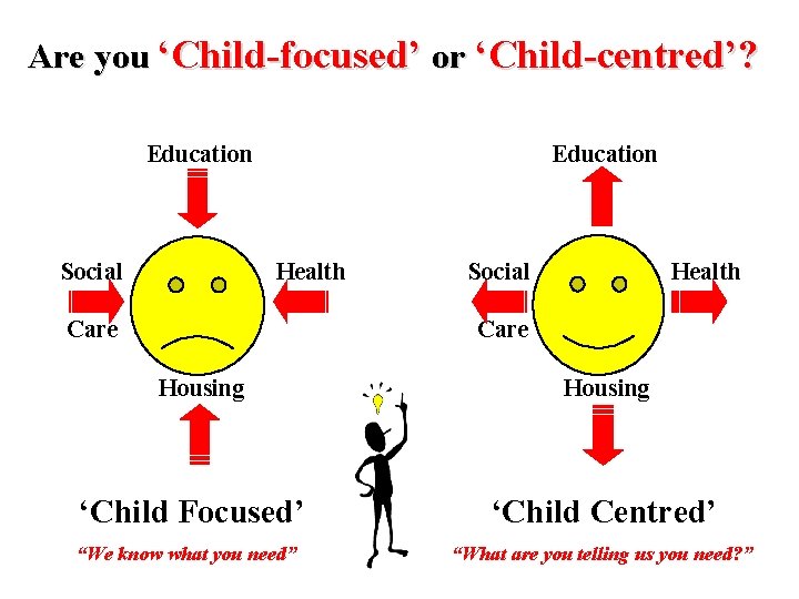 Are you ‘Child-focused’ or ‘Child-centred’? Education Social Health Social Health Care Housing Care Housing