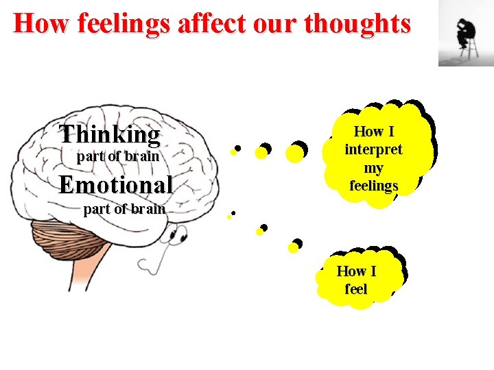 How feelings affect our thoughts Thinking How I interpret my feelings part of brain