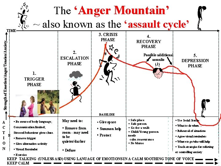 The ‘Anger Mountain’ ~ also known as the ‘assault cycle’ Strength of Emotion/Anger/Tension/Anxiety TIME