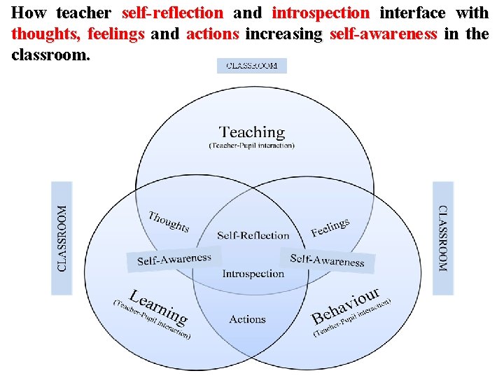 How teacher self-reflection and introspection interface with thoughts, feelings and actions increasing self-awareness in