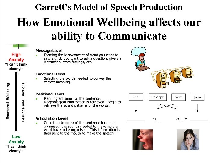 Garrett’s Model of Speech Production How Emotional Wellbeing affects our ability to Communicate ©