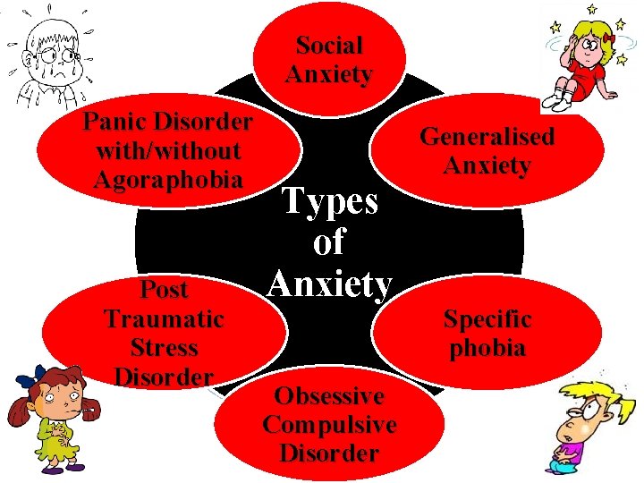 Social Anxiety Panic Disorder with/without Agoraphobia Post Traumatic Stress Disorder Types of Anxiety Obsessive