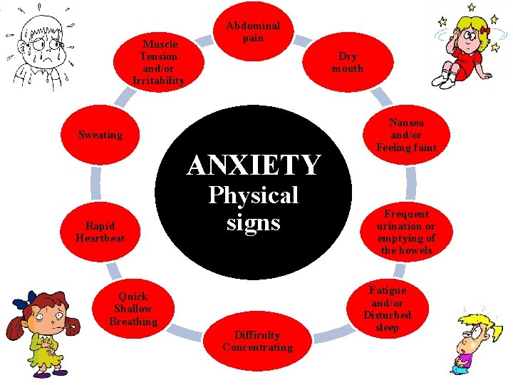 Muscle Tension and/or Irritability Abdominal pain Dry mouth Sweating ANXIETY Rapid Heartbeat Physical