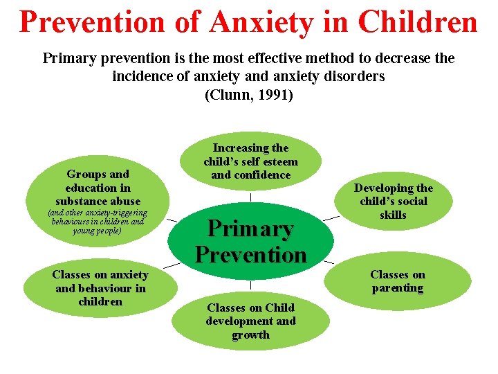 Prevention of Anxiety in Children Primary prevention is the most effective method to decrease